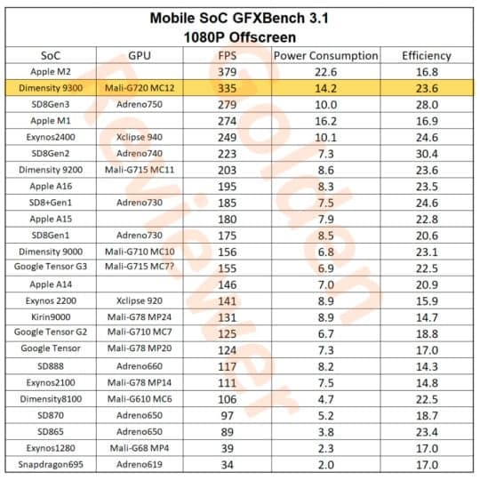 Samsung Exynos 2400 GPU Performance Benchmark GFXBench 3.1 1080p