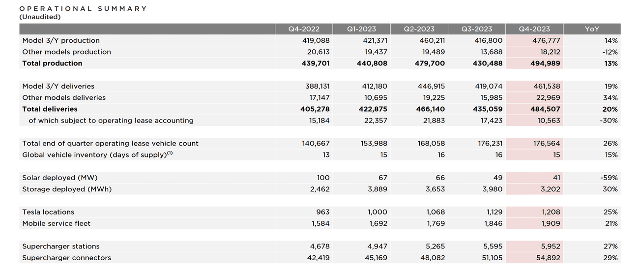 Η βουτιά στα περιθώρια αυτοκινήτων σταματά και μια δοκιμαστική ανάκαμψη ξεκινά - Screenshot 2024 01 25 at 02 08 40 2023 Q4 Quarterly Update Deck TSLA Q4 2023 Update.pdf - TechWar.GR