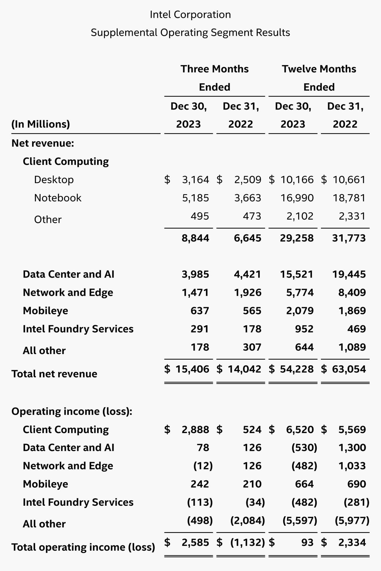 Αποτυγχάνει να παραδοθεί το τμήμα Κέντρου δεδομένων και AI (DCAI) στο Hype - Screenshot 20240126 023622 - TechWar.GR