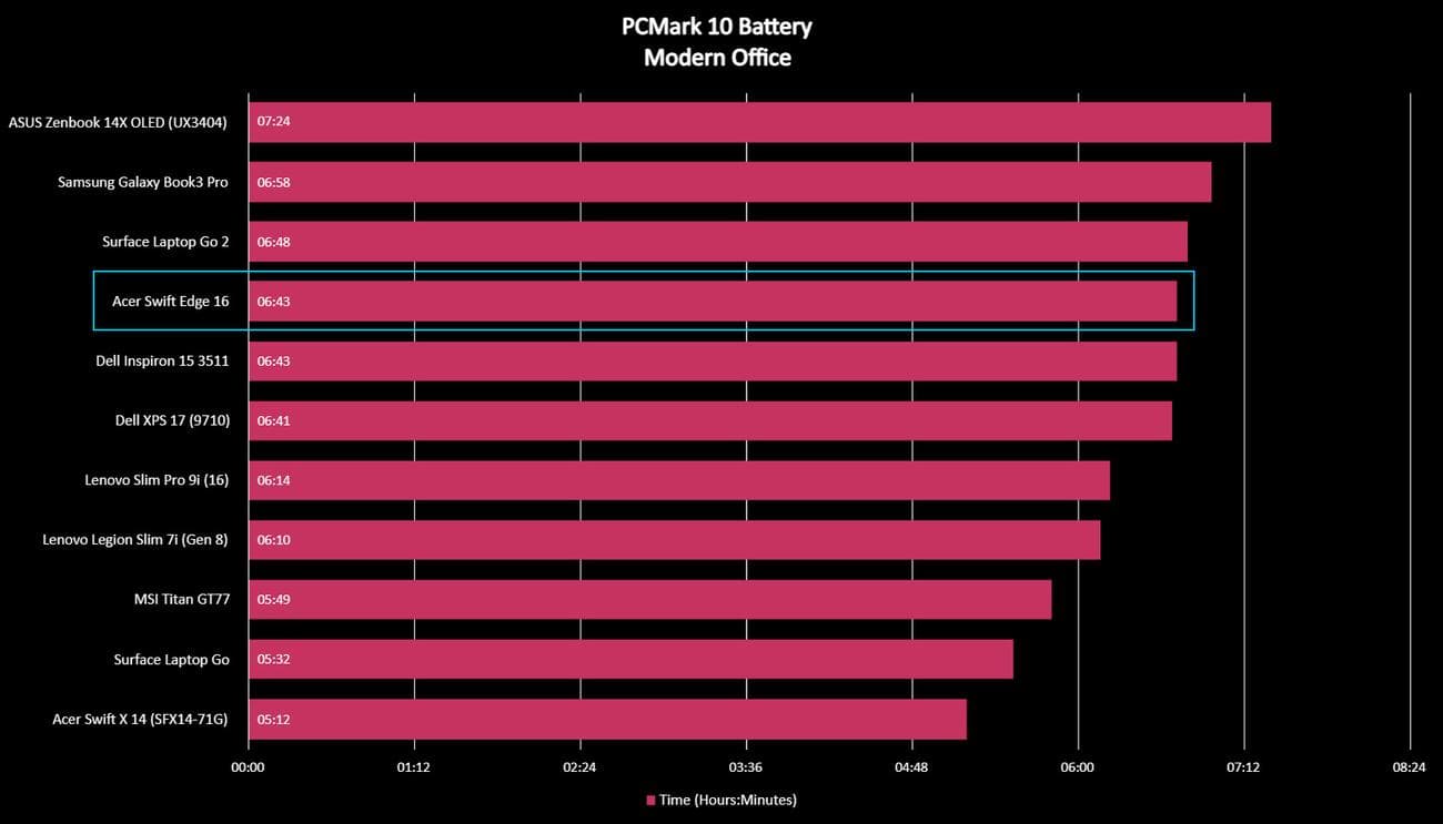 Acer Swift Edge 16 laptop review: This ultralight OLED challenger is almost perfect for traveling workers, Acer Swift Edge 16 laptop review: This ultralight OLED challenger is almost perfect for traveling workers, TechWar.GR