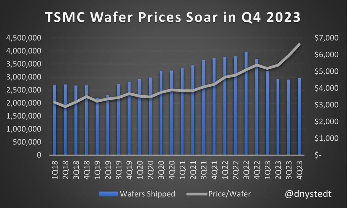 Οι τιμές της γκοφρέτας της TSMC κινούνται υψηλότερα - Πώς η TSMC διατηρεί τη θέση της παρά την αδύναμη ζήτηση τσιπ