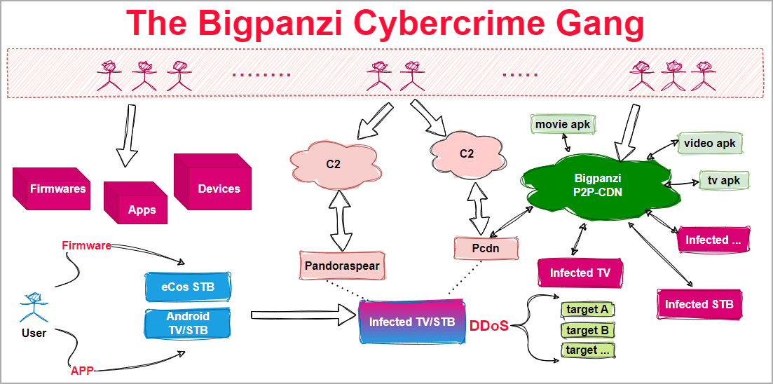 Το Bigpanzi botnet μολύνει 170.000 κουτιά Android TV με κακόβουλο λογισμικό, Το Bigpanzi botnet μολύνει 170.000 κουτιά Android TV με κακόβουλο λογισμικό, TechWar.GR