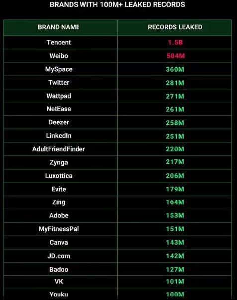 Τεράστια διαρροή δεδομένων από δημοφιλείς πλατφόρμες - diarroew ekso - TechWar.GR