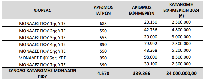 Σταθερές οι πιστώσεις για εφημερίες, αλλά σε λιγότερους γιατρούς, Σταθερές οι πιστώσεις για εφημερίες, αλλά σε λιγότερους γιατρούς, TechWar.GR