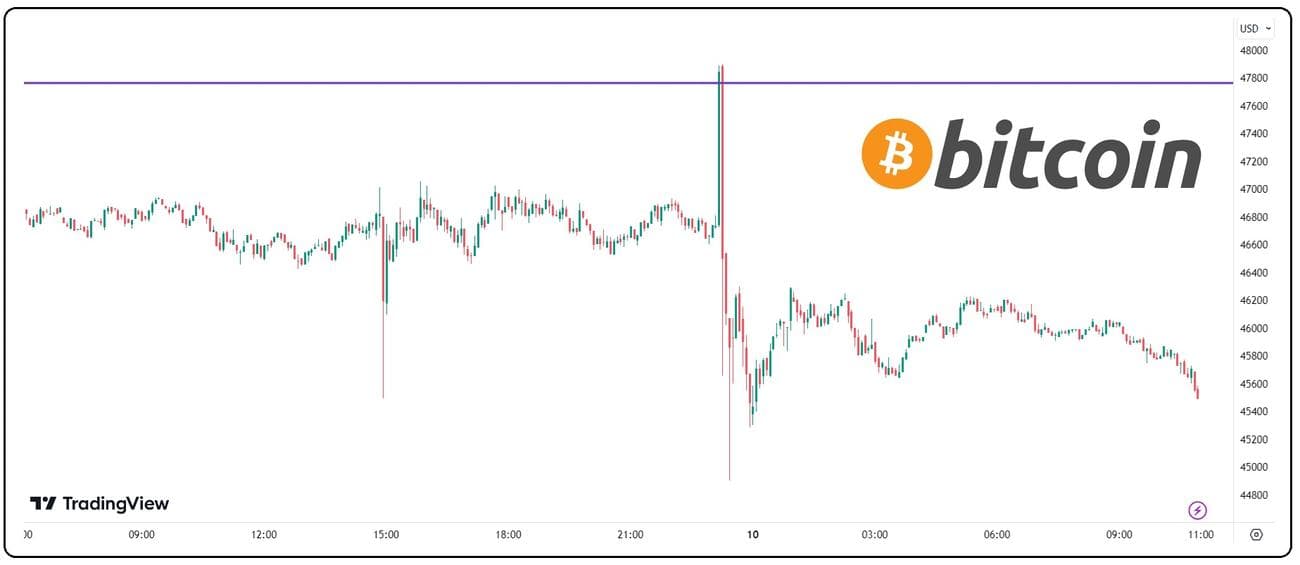 Το μπάχαλο που προκάλεσε η SEC με ένα tweet, Το μπάχαλο που προκάλεσε η SEC με ένα tweet, TechWar.GR