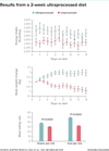 Participants in a 28-day trial comparing ultraprocessed and unprocessed diets consumed more calories during the two-week ultraprocessed portion of their regimen. The ultraprocessed diet was also associated with weight gain and a faster eating rate.