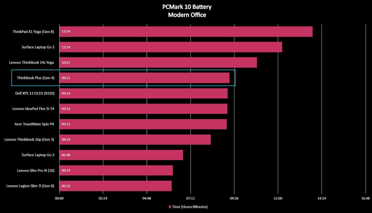 Lenovo ThinkBook Plus (Gen 4) review: A clever twisting hinge reveals a color E-Ink screen that solves no real issues, Lenovo ThinkBook Plus (Gen 4) review: A clever twisting hinge reveals a color E-Ink screen that solves no real issues, TechWar.GR
