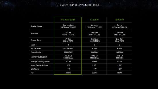 Ημερομηνία κυκλοφορίας Nvidia RTX 4070 Super, τιμή, προδιαγραφές και σημεία αναφοράς, Ημερομηνία κυκλοφορίας Nvidia RTX 4070 Super, τιμή, προδιαγραφές και σημεία αναφοράς, TechWar.GR