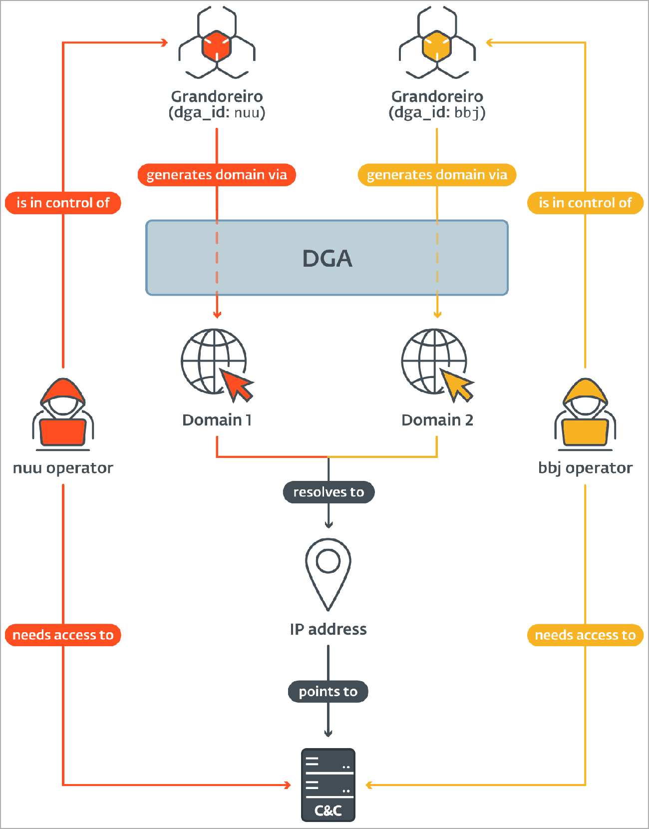 Διάγραμμα που δείχνει την επικάλυψη