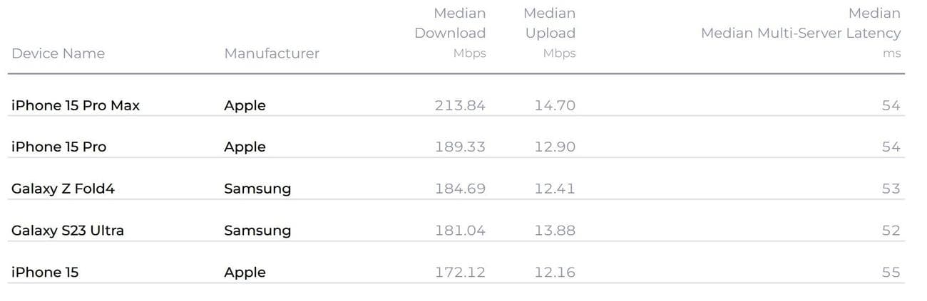 Η αναφορά Speedtest της Ookla αποκαλύπτει το ταχύτερο τηλέφωνο στις ΗΠΑ κατά το 4ο τρίμηνο, Η αναφορά Speedtest της Ookla αποκαλύπτει το ταχύτερο τηλέφωνο στις ΗΠΑ κατά το 4ο τρίμηνο, TechWar.GR