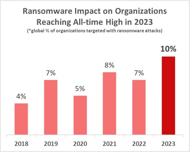 Κυβερνοασφάλεια: Αύξηση στις κυβερνοεπιθέσεις παγκοσμίως το 2023 - Στο 7% η αύξηση στην Ελλάδα - Οικονομικός Ταχυδρόμος, Κυβερνοασφάλεια: Αύξηση στις κυβερνοεπιθέσεις παγκοσμίως το 2023 – Στο 7% η αύξηση στην Ελλάδα –, TechWar.GR