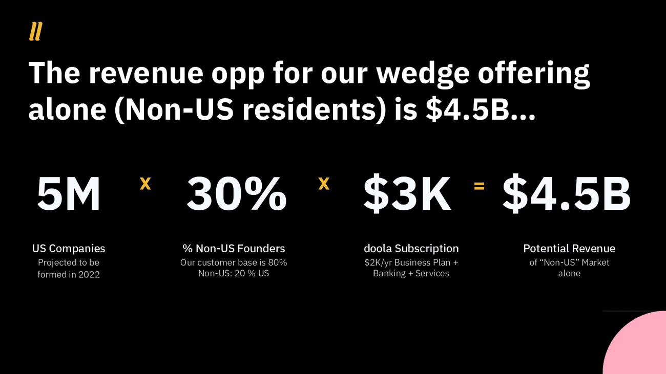 Sample Series A extension pitch deck: $1 εκατομμύριο deck της Doola - pitch deck teardown doola s 1m series a extension deck slide 10 of 14 - TechWar.GR