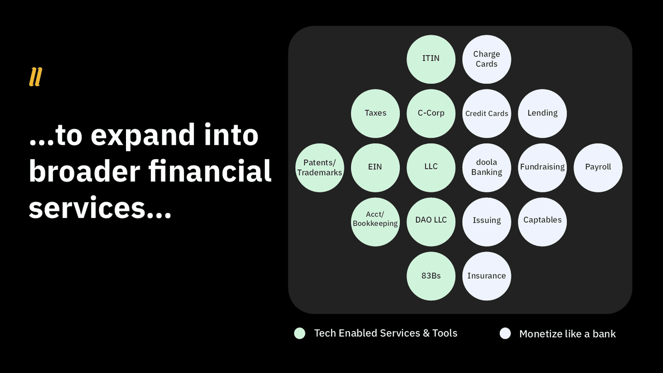 Sample Series A extension pitch deck: $1 εκατομμύριο deck της Doola - pitch deck teardown doola s 1m series a extension deck slide 7 of 14 - TechWar.GR