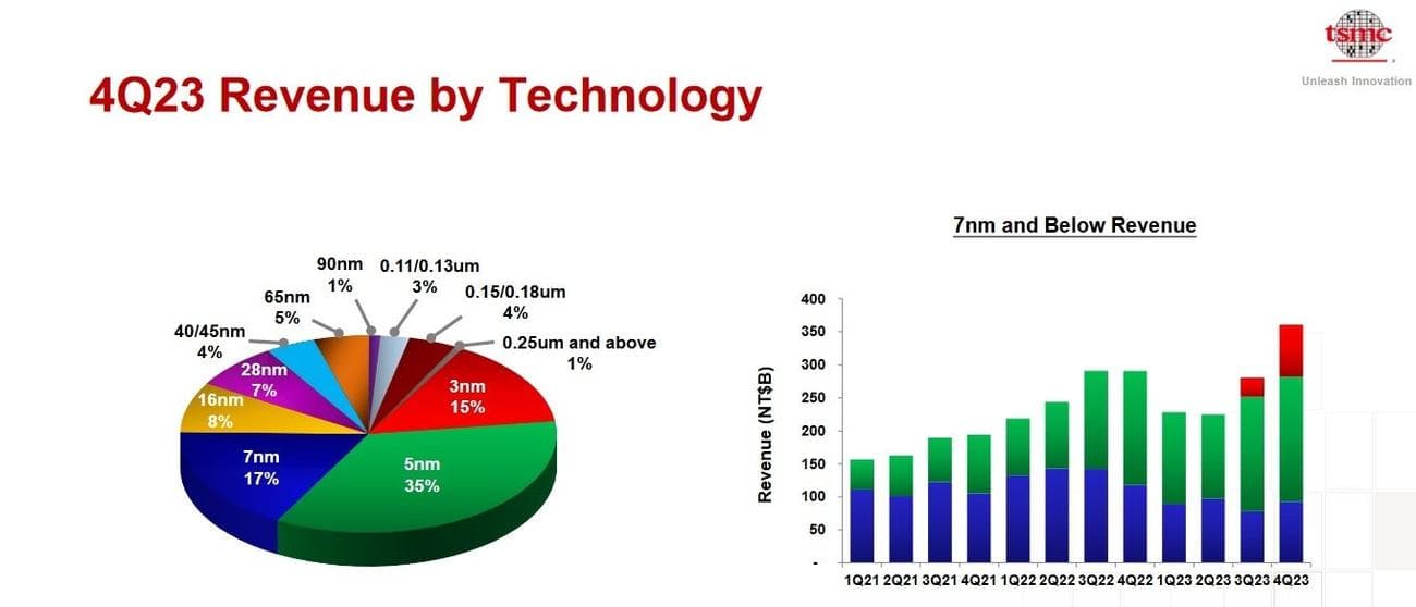 Το 15% των εσόδων της TSMC για το τέταρτο τρίμηνο προέρχονταν από τσιπ 3nm - Πώς η TSMC διατηρεί τη θέση της παρά την αδύναμη ζήτηση τσιπ