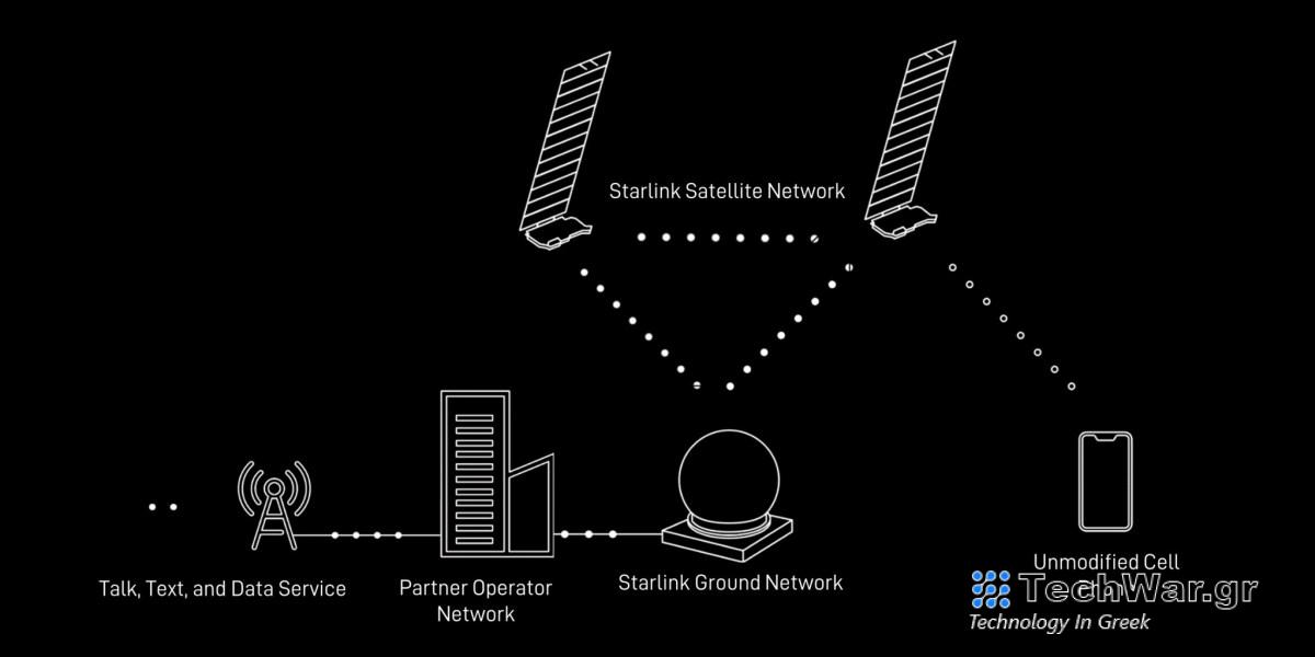 Η SpaceX εκτοξεύει την πρώτη παρτίδα δορυφόρων Starlink απευθείας σε κυψέλη για δοκιμή φέτος