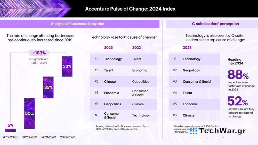 οι επιχειρήσεις αναμένουν πρωτοφανή ρυθμό αλλαγών το 2024 — InfoCom