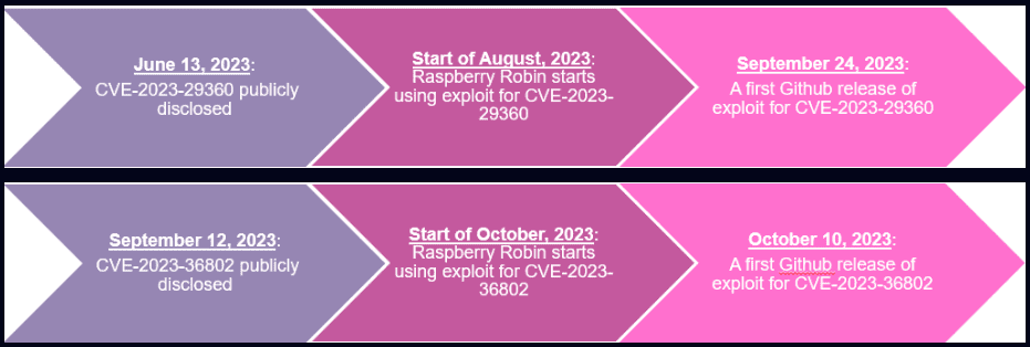 Χρονοδιάγραμμα