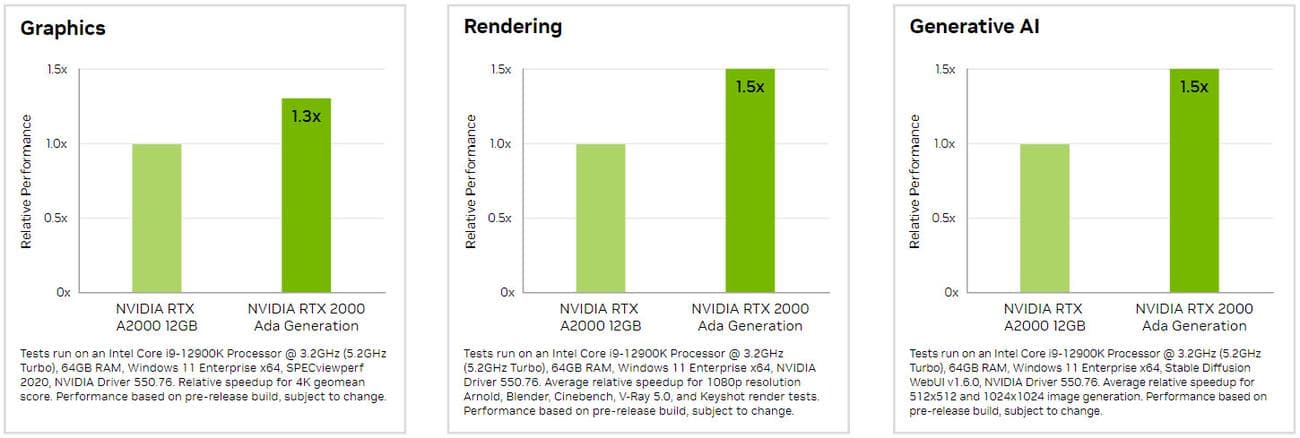 Επίσημα σημεία αναφοράς του RTX 2000 ADA GENERATION