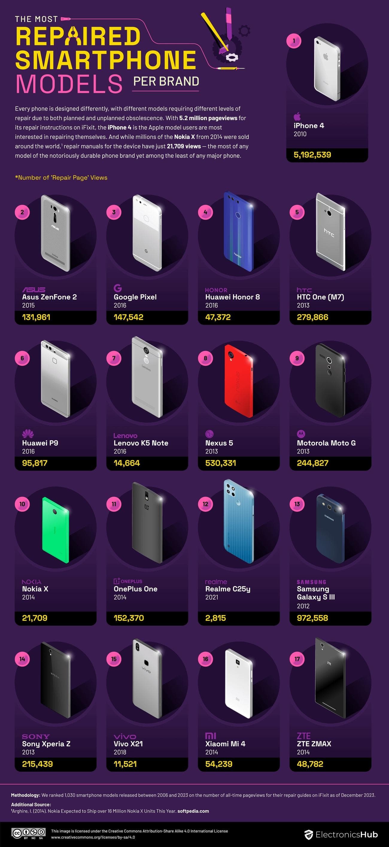 Το πιο επισκευασμένο μοντέλο smartphone για κάθε μάρκα - Μπορείτε να μαντέψετε ποιο smartphone είναι το πιο επισκευασμένο όλων των εποχών;