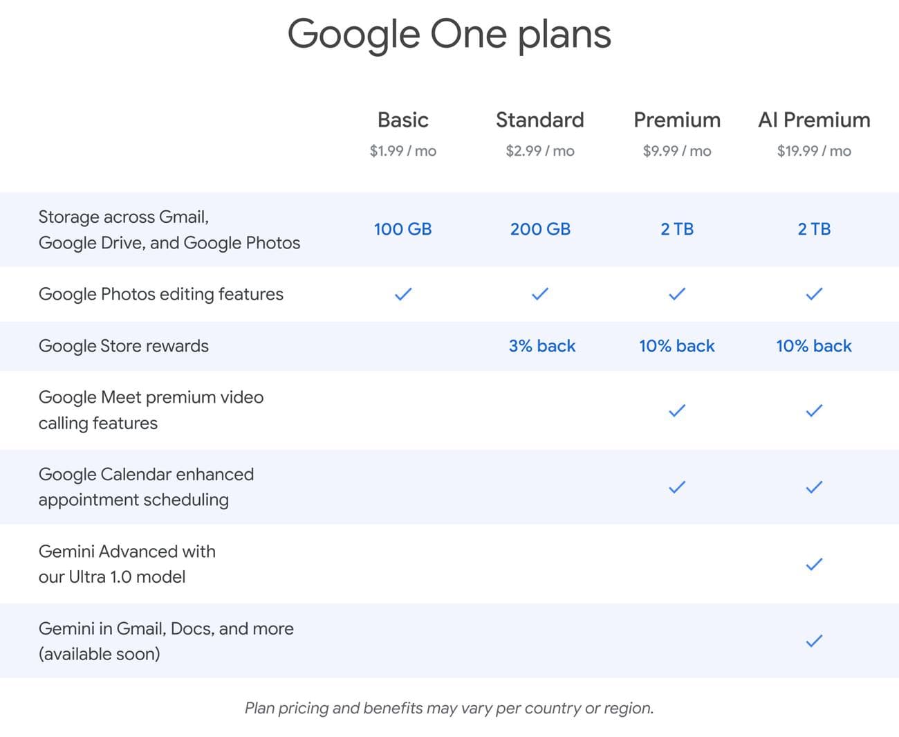 σχέδια Google One