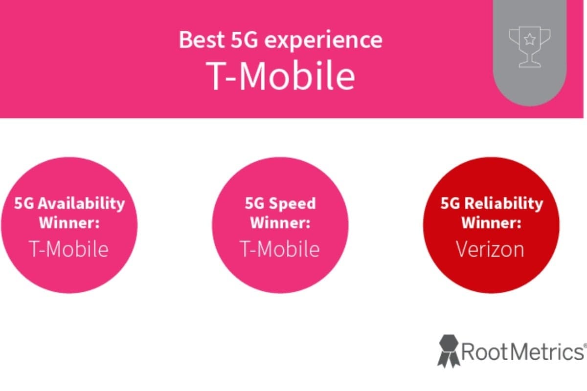 T-Mobile vs Verizon vs AT&T: Ένας βασιλιάς του 5G και ένας γενικός πρωταθλητής στέφθηκαν στις εκθέσεις H2 2023