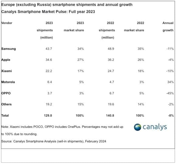 Samsung Apple Smartphone Market Share Europe Q4 2023 CanalysSamsung Apple Smartphone Market Share Europe FY 2023 Canalys