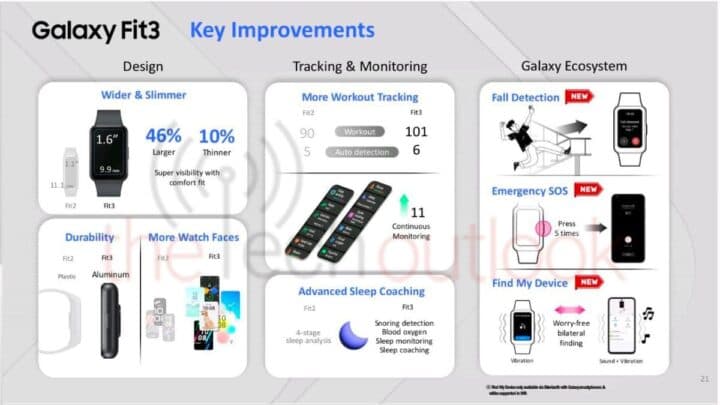 Το Samsung Galaxy Fit 3 διαθέτει Βελτιώσεις έναντι του Galaxy Fit 2