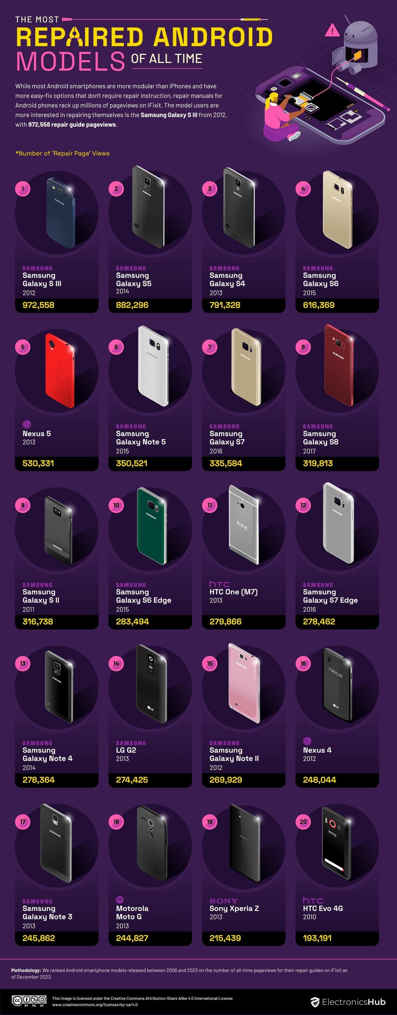 Τα 20 πιο επισκευασμένα τηλέφωνα Android όλων των εποχών - Μπορείτε να μαντέψετε ποιο smartphone είναι το πιο επισκευασμένο όλων των εποχών;