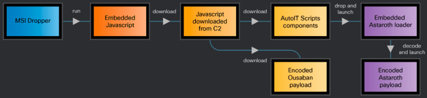 Η αλυσίδα εκτέλεσης του Astaroth