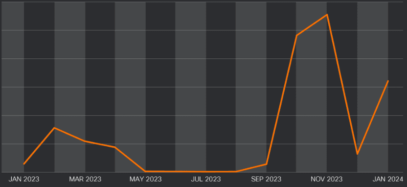 Όγκος μηνυμάτων ηλεκτρονικού ψαρέματος που συνδέονται με το Google Cloud Run
