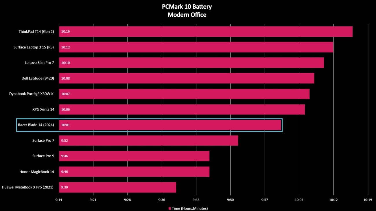 Razer Blade 14 (2024) PCMark 10 Battery benchmark.