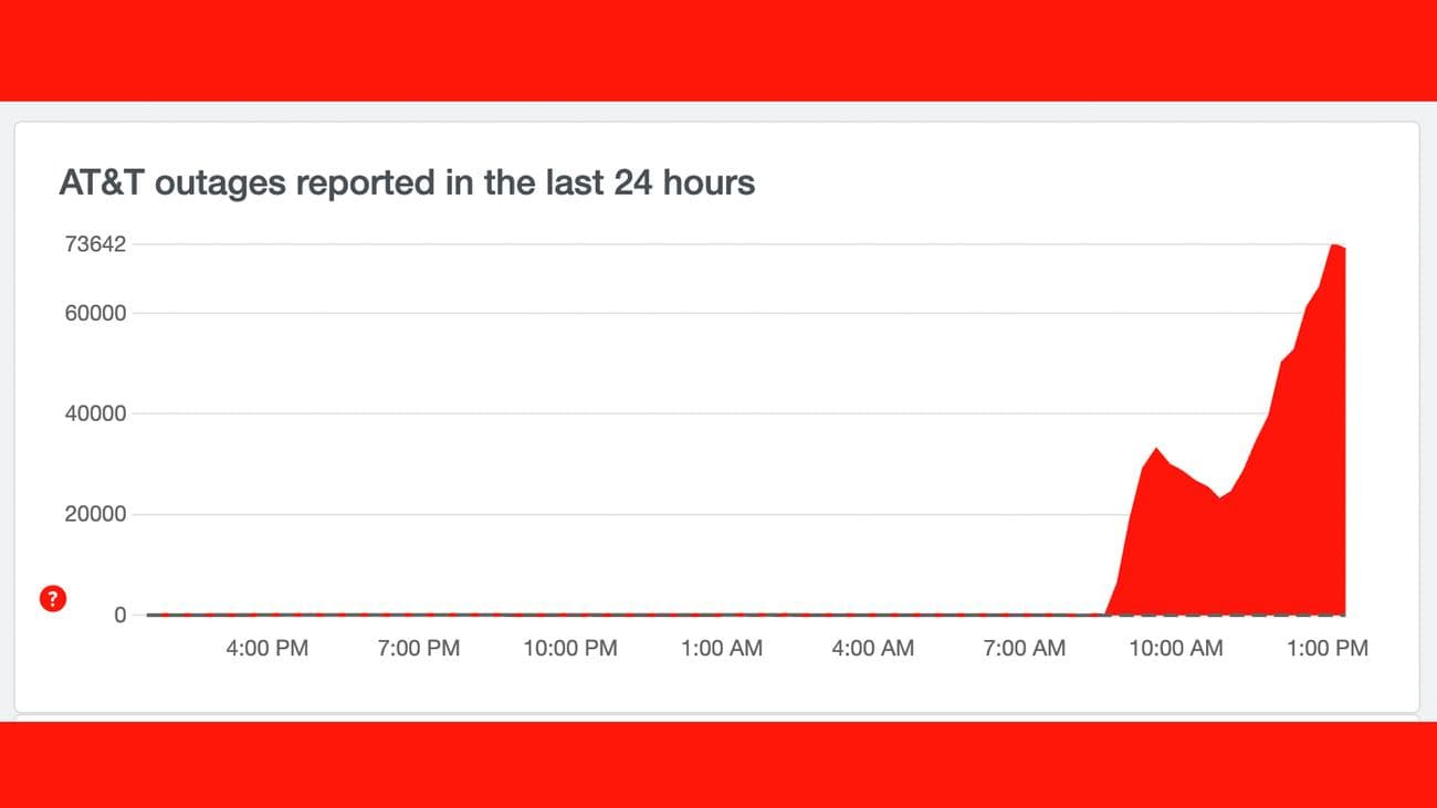 A graph showing reports of cell phone issues on AT&T