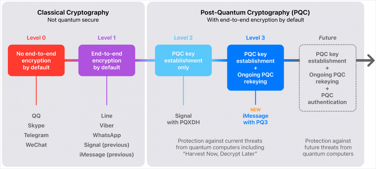 Επίπεδο ασφάλειας επικοινωνίας της Apple