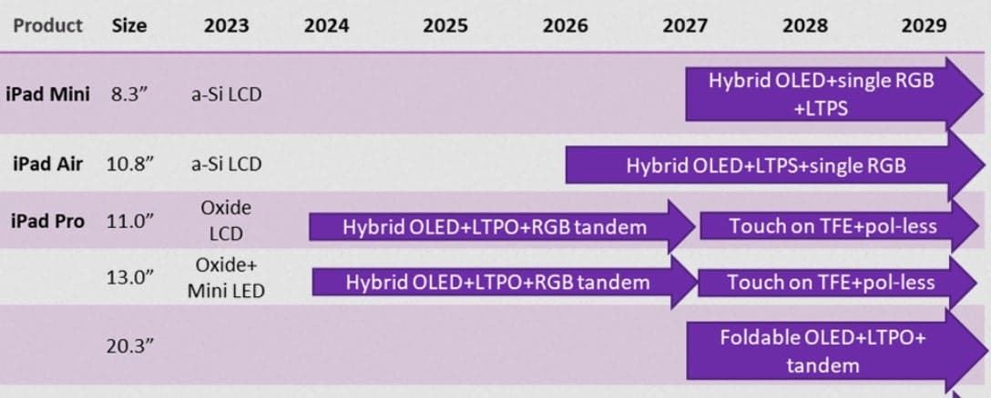 Οδικός χάρτης Omdia που δείχνει τη μετάβαση σε πάνελ OLED στα μοντέλα iPad και ένα πτυσσόμενο iPad 20,3 ιντσών που έρχεται το 2027 - Ο οδικός χάρτης του iPad παρουσιάζει μια μεγάλη έκπληξη που έρχεται το 2027 που μπορεί να σας εκπλήξει