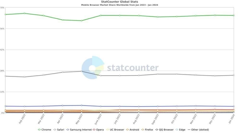 statcounter-browsers-mobile-jan-2024.jpg statcounter-browsers-mobile-jan-2024.jpg
