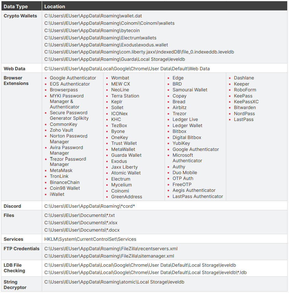 Στοχευμένα δεδομένα