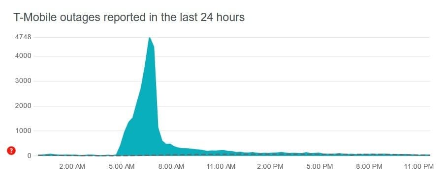 Οι πελάτες της T-Mobile έπρεπε να αντιμετωπίσουν ορισμένα ζητήματα στέλνοντας γραπτά μηνύματα και τηλεφωνώντας σε άλλα το πρωί της Παρασκευής - Οι συνδρομητές της T-Mobile αντιμετώπισαν ζητήματα την Παρασκευή το πρωί, καθώς η εταιρεία κινητής τηλεφωνίας βελτίωνε το δίκτυό της