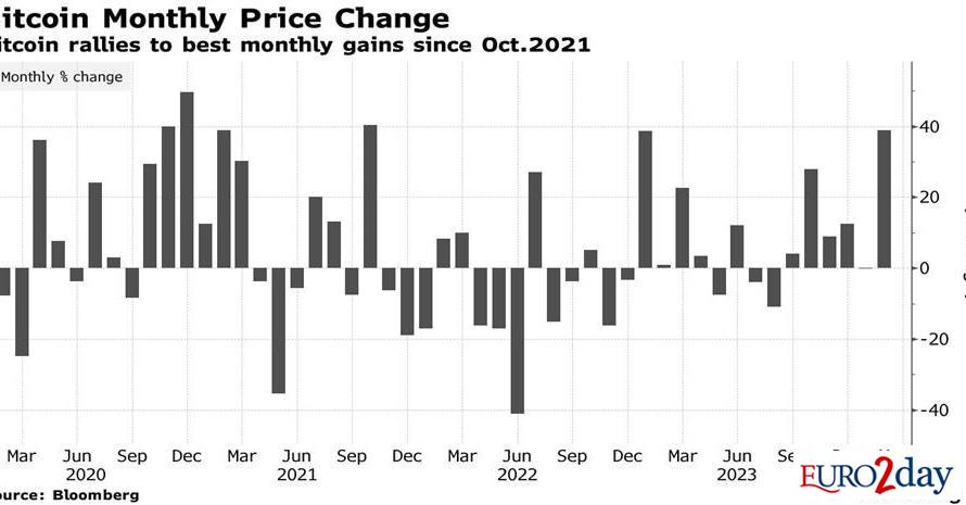 Ράλι 39% για το Bitcoin τον Φεβρουάριο