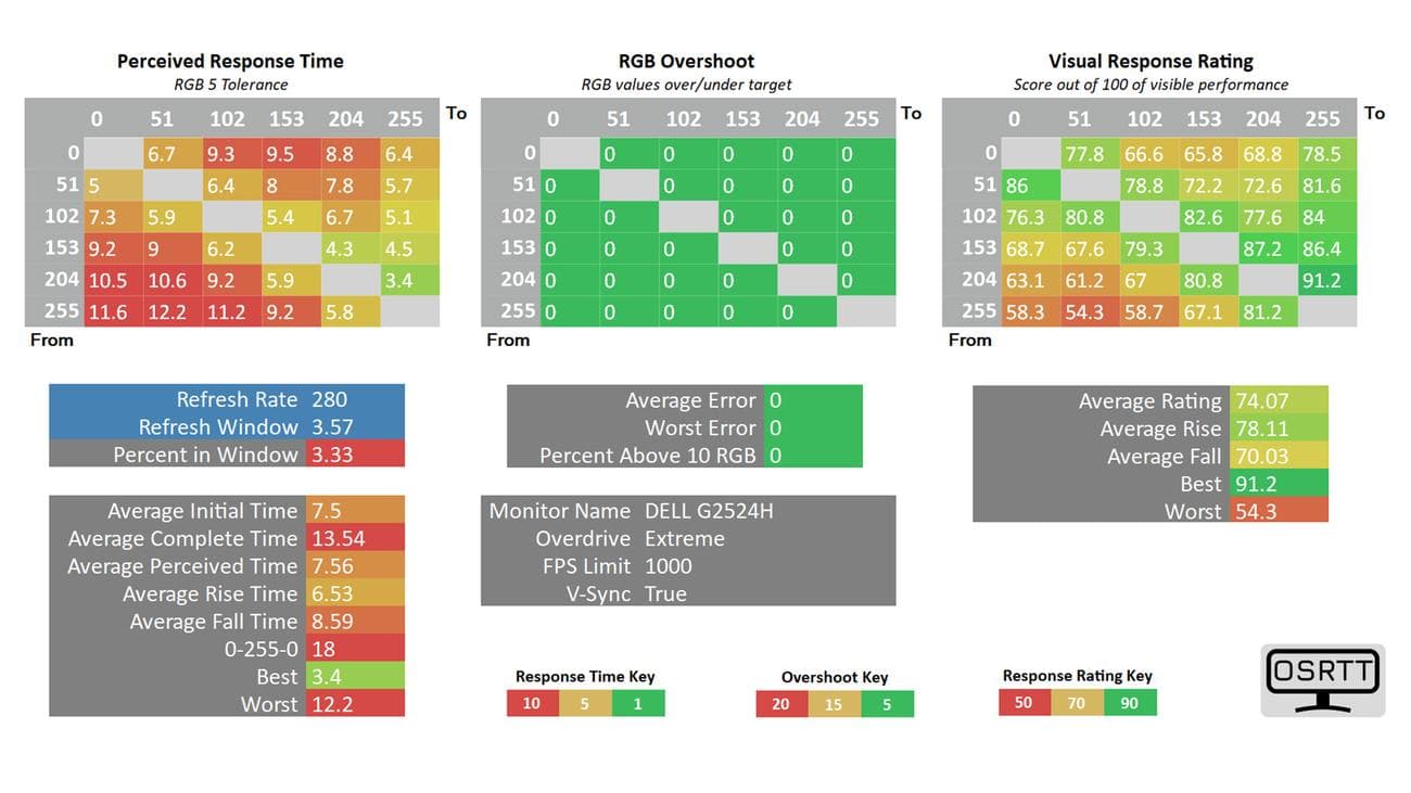 Εικόνα ανασκόπησης του Desll G2524H που δείχνει τους ακραίους χρόνους απόκρισης που περιγράφονται σε έναν πίνακα.