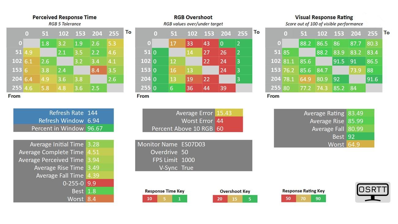 Dough Spectrum One review image showing overdrive response times.