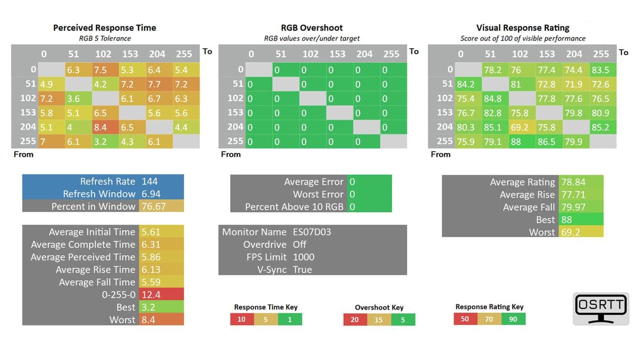Dough Spectrum One review image showing the response times on a table.
