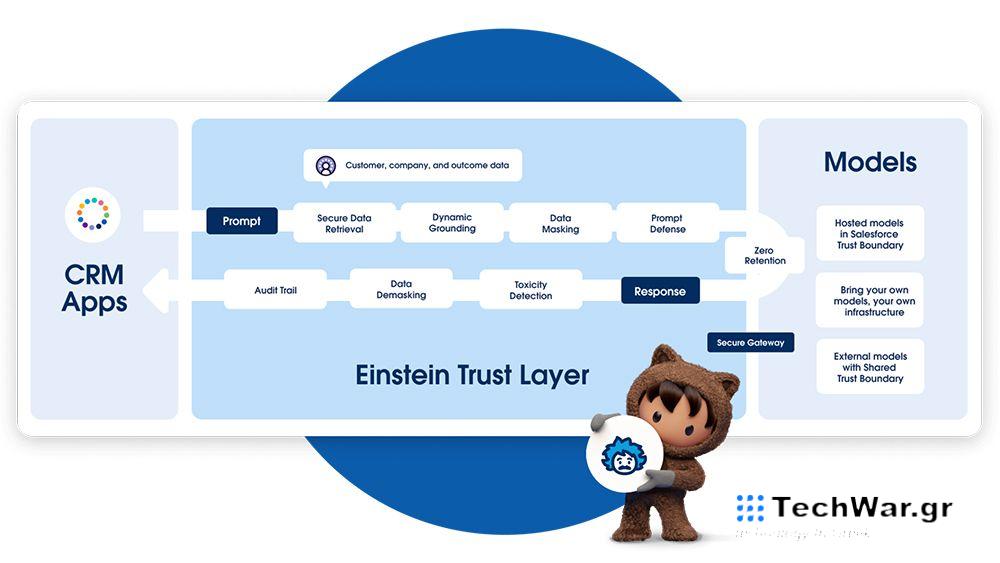 Η Salesforce παρουσιάζει τον βοηθό τεχνητής νοημοσύνης Einstein Copilot — InfoCom